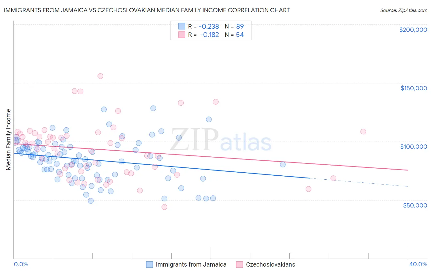 Immigrants from Jamaica vs Czechoslovakian Median Family Income