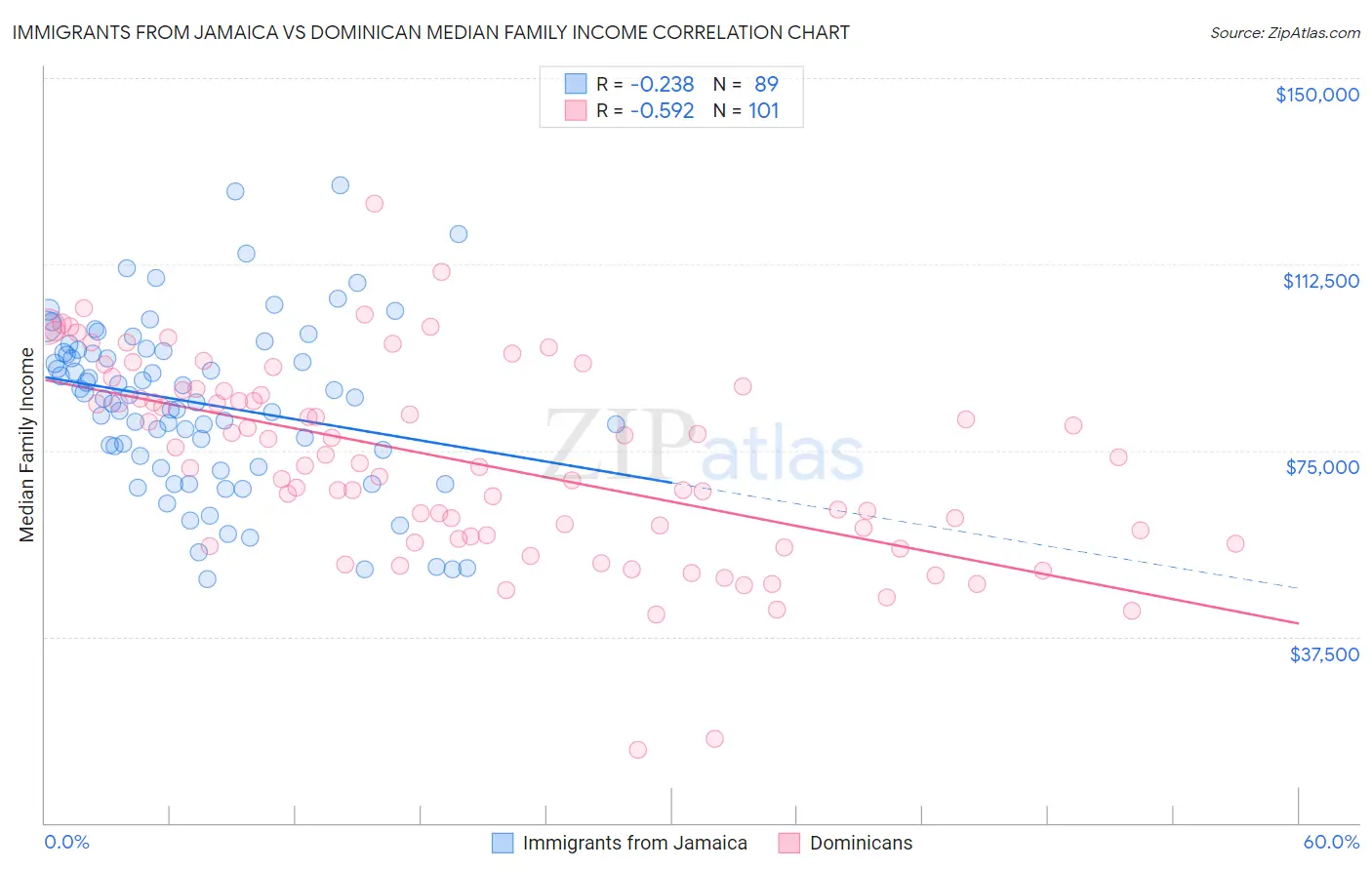 Immigrants from Jamaica vs Dominican Median Family Income