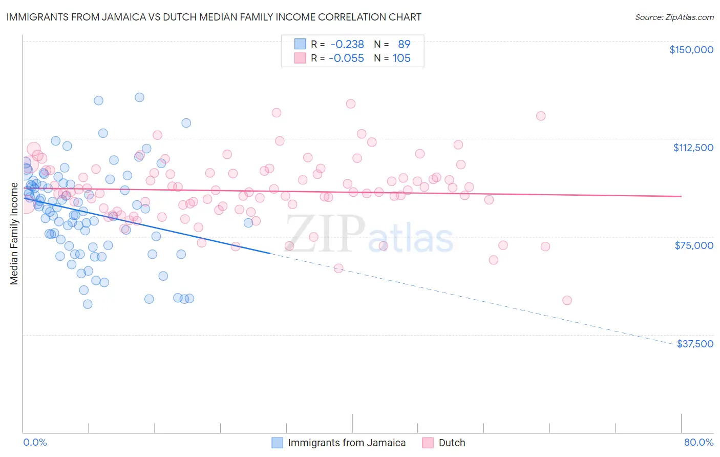 Immigrants from Jamaica vs Dutch Median Family Income