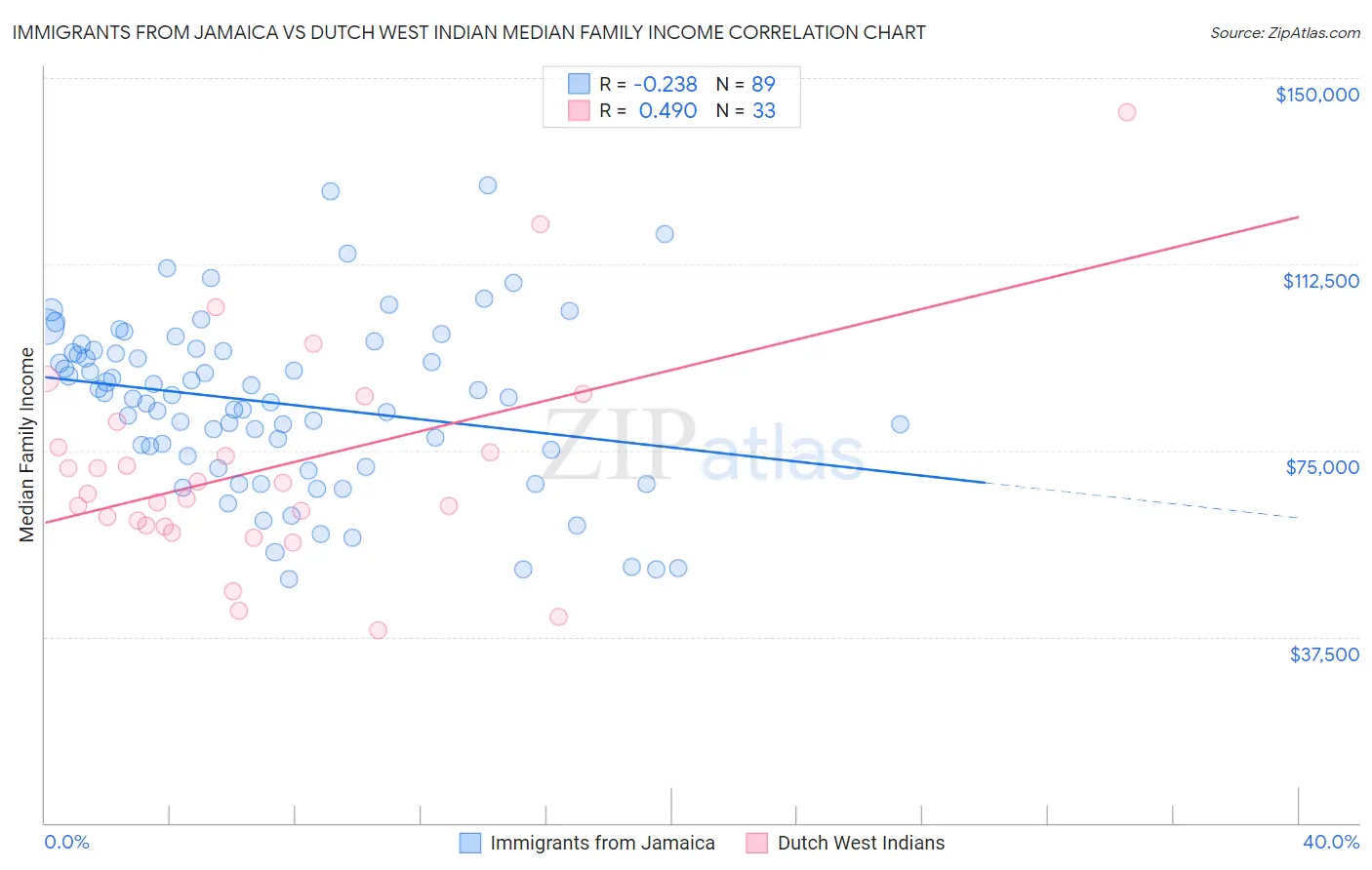 Immigrants from Jamaica vs Dutch West Indian Median Family Income