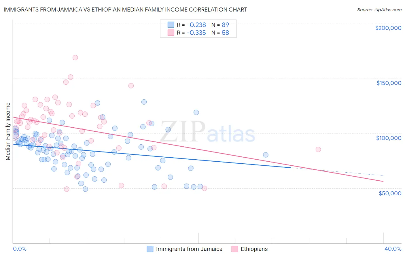 Immigrants from Jamaica vs Ethiopian Median Family Income