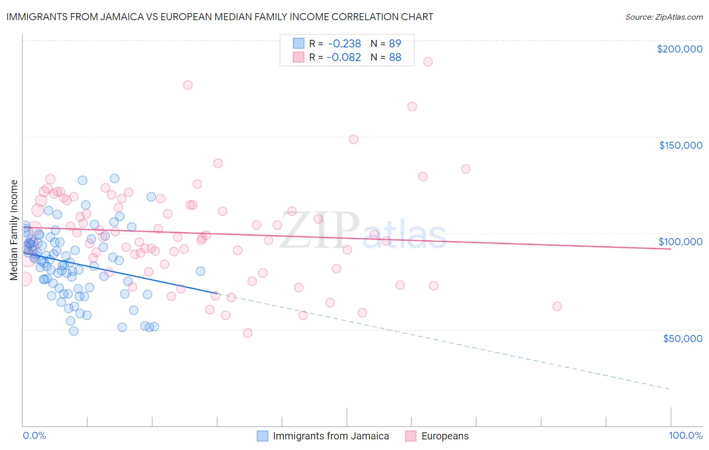 Immigrants from Jamaica vs European Median Family Income