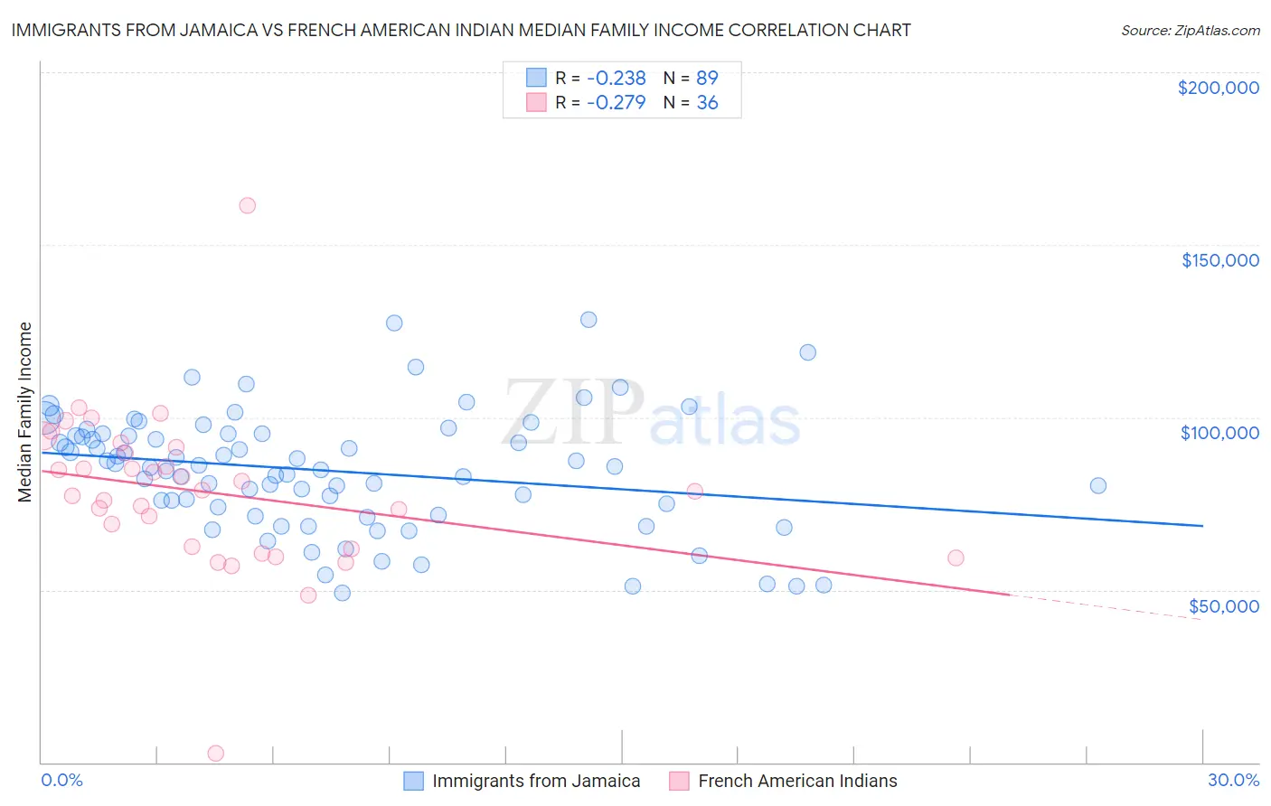 Immigrants from Jamaica vs French American Indian Median Family Income