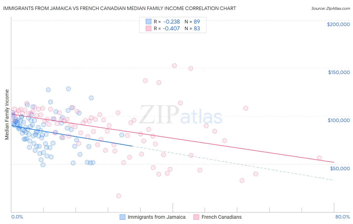 Immigrants from Jamaica vs French Canadian Median Family Income