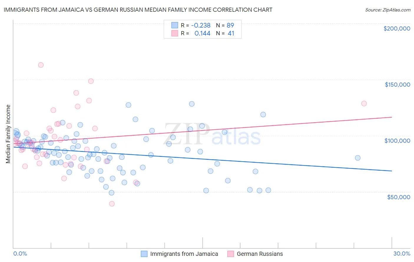 Immigrants from Jamaica vs German Russian Median Family Income