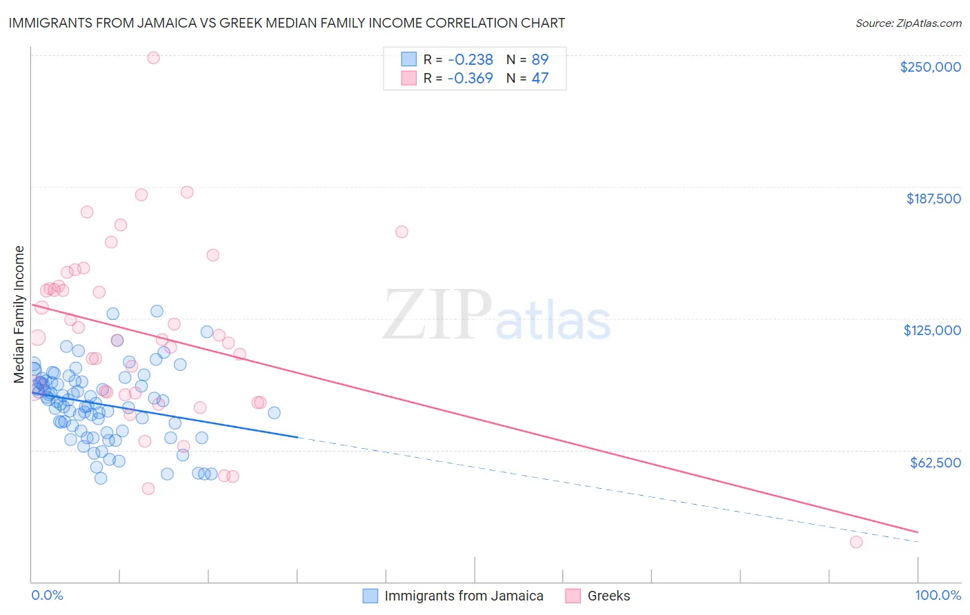 Immigrants from Jamaica vs Greek Median Family Income