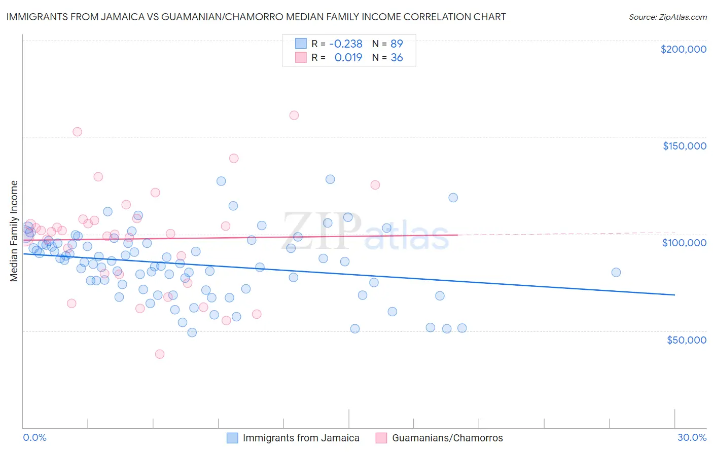 Immigrants from Jamaica vs Guamanian/Chamorro Median Family Income