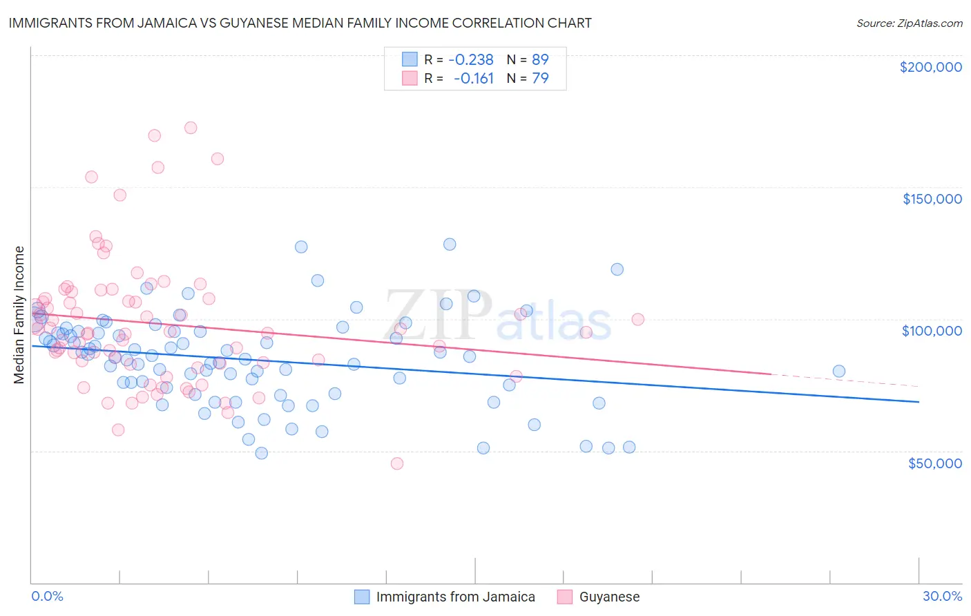 Immigrants from Jamaica vs Guyanese Median Family Income