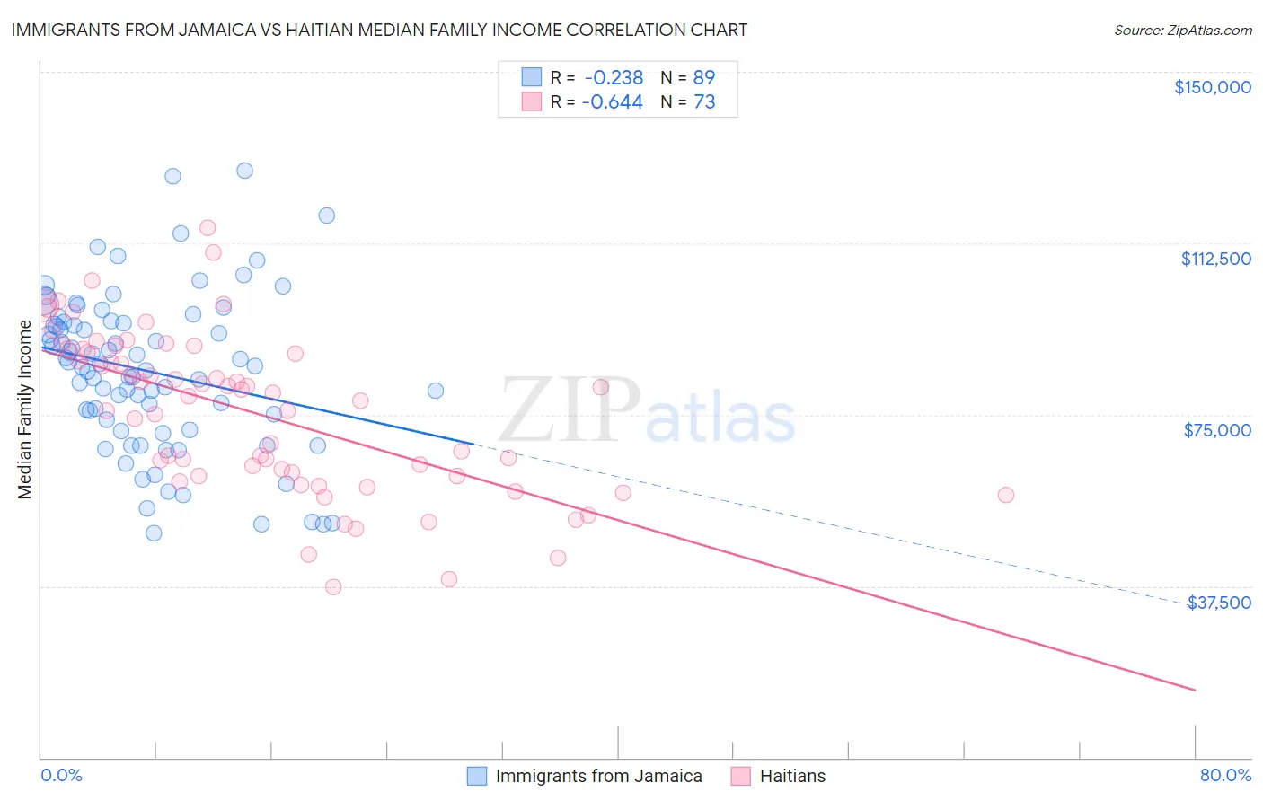 Immigrants from Jamaica vs Haitian Median Family Income