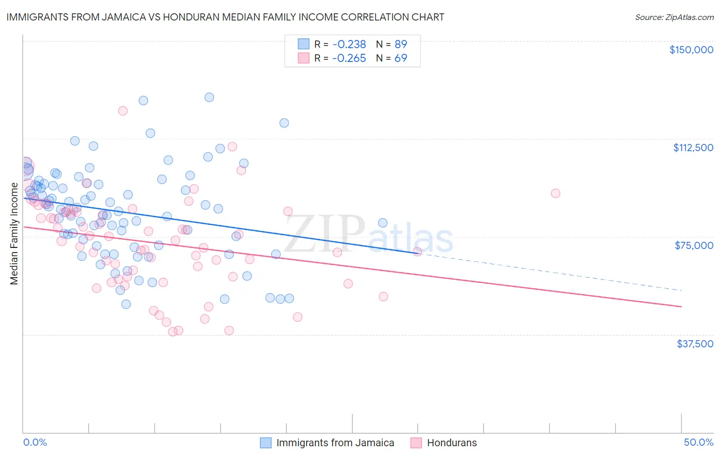 Immigrants from Jamaica vs Honduran Median Family Income