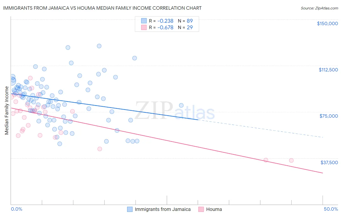 Immigrants from Jamaica vs Houma Median Family Income