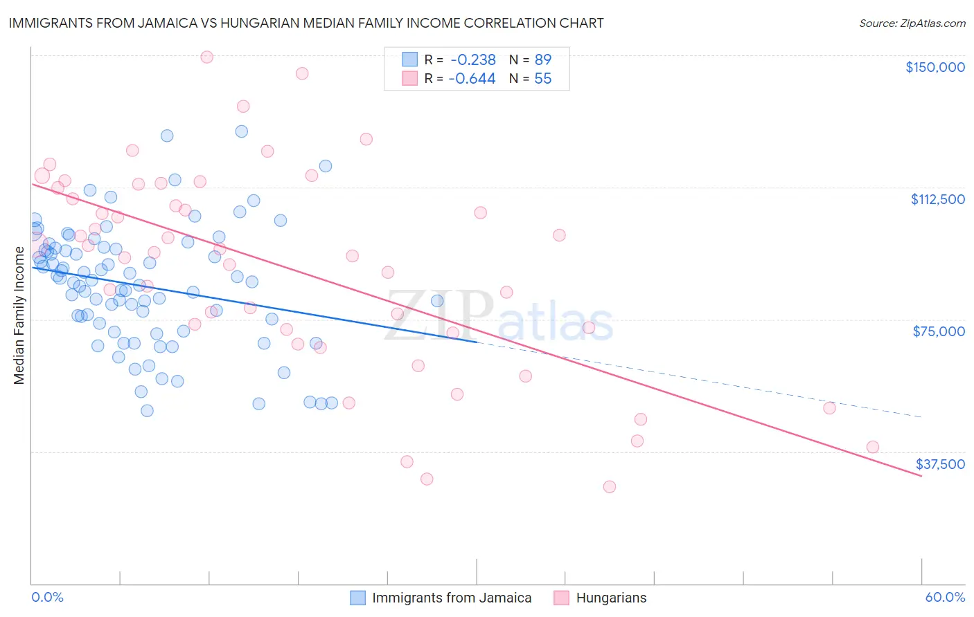 Immigrants from Jamaica vs Hungarian Median Family Income