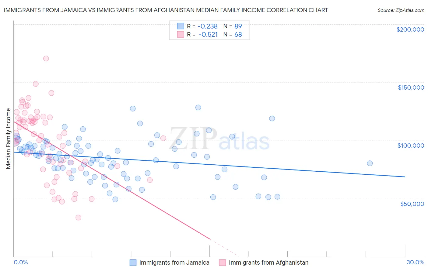 Immigrants from Jamaica vs Immigrants from Afghanistan Median Family Income