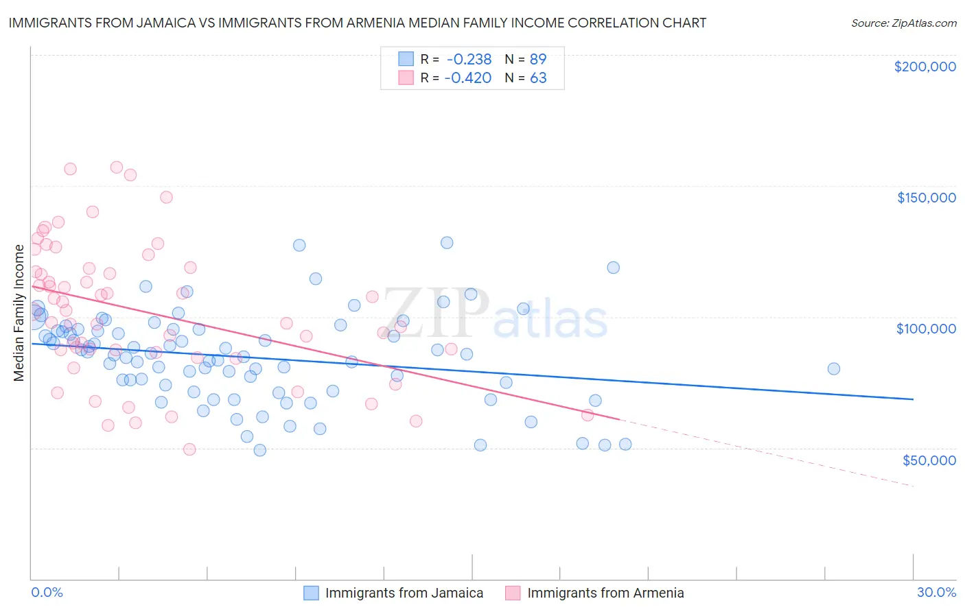 Immigrants from Jamaica vs Immigrants from Armenia Median Family Income