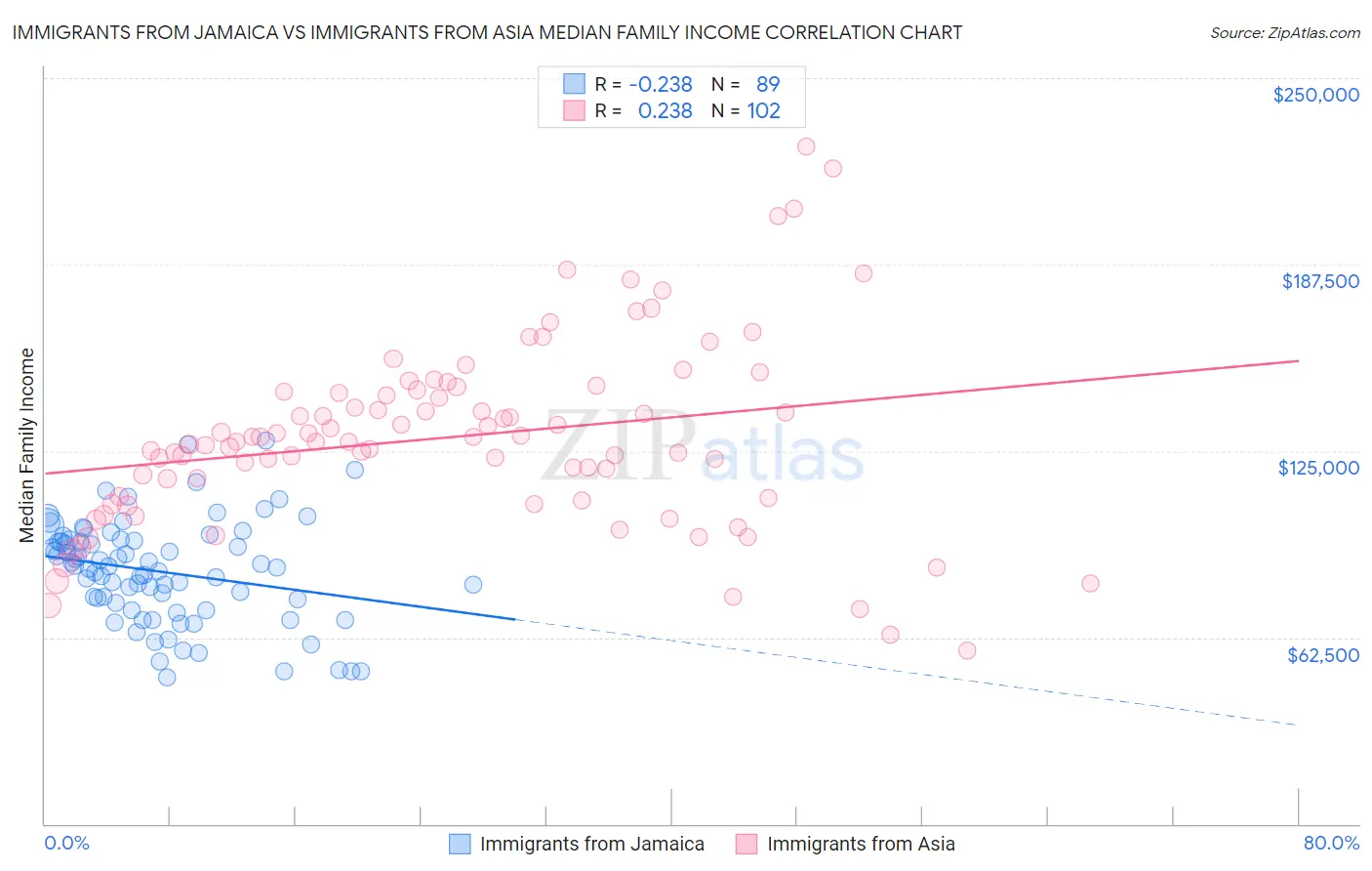 Immigrants from Jamaica vs Immigrants from Asia Median Family Income