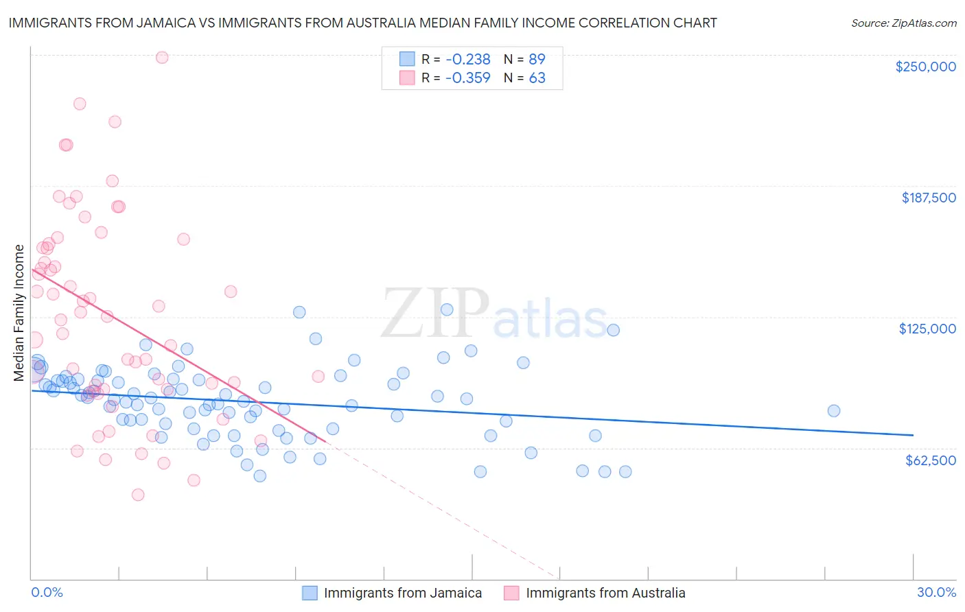 Immigrants from Jamaica vs Immigrants from Australia Median Family Income