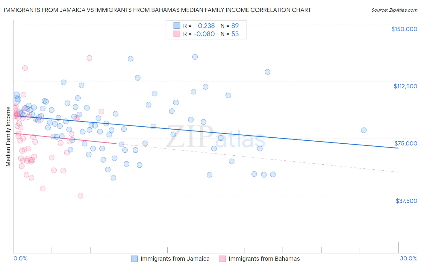 Immigrants from Jamaica vs Immigrants from Bahamas Median Family Income
