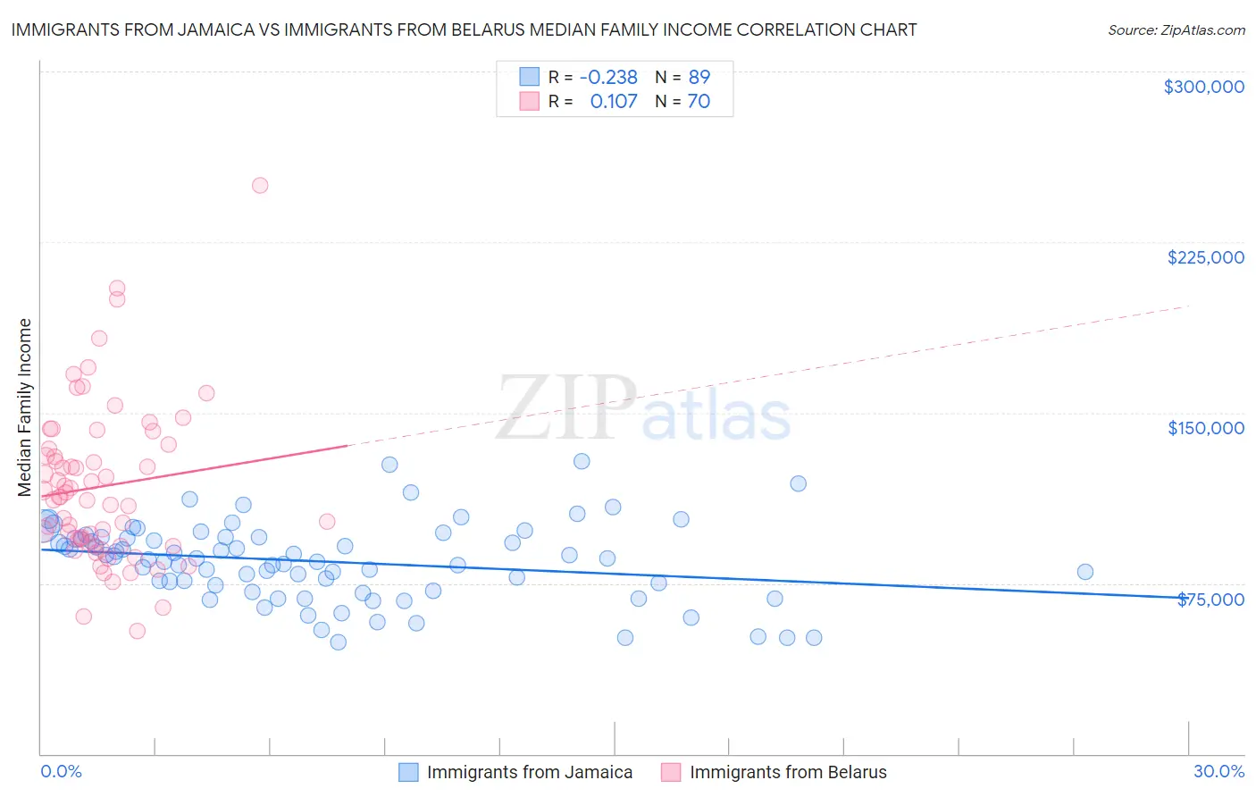 Immigrants from Jamaica vs Immigrants from Belarus Median Family Income