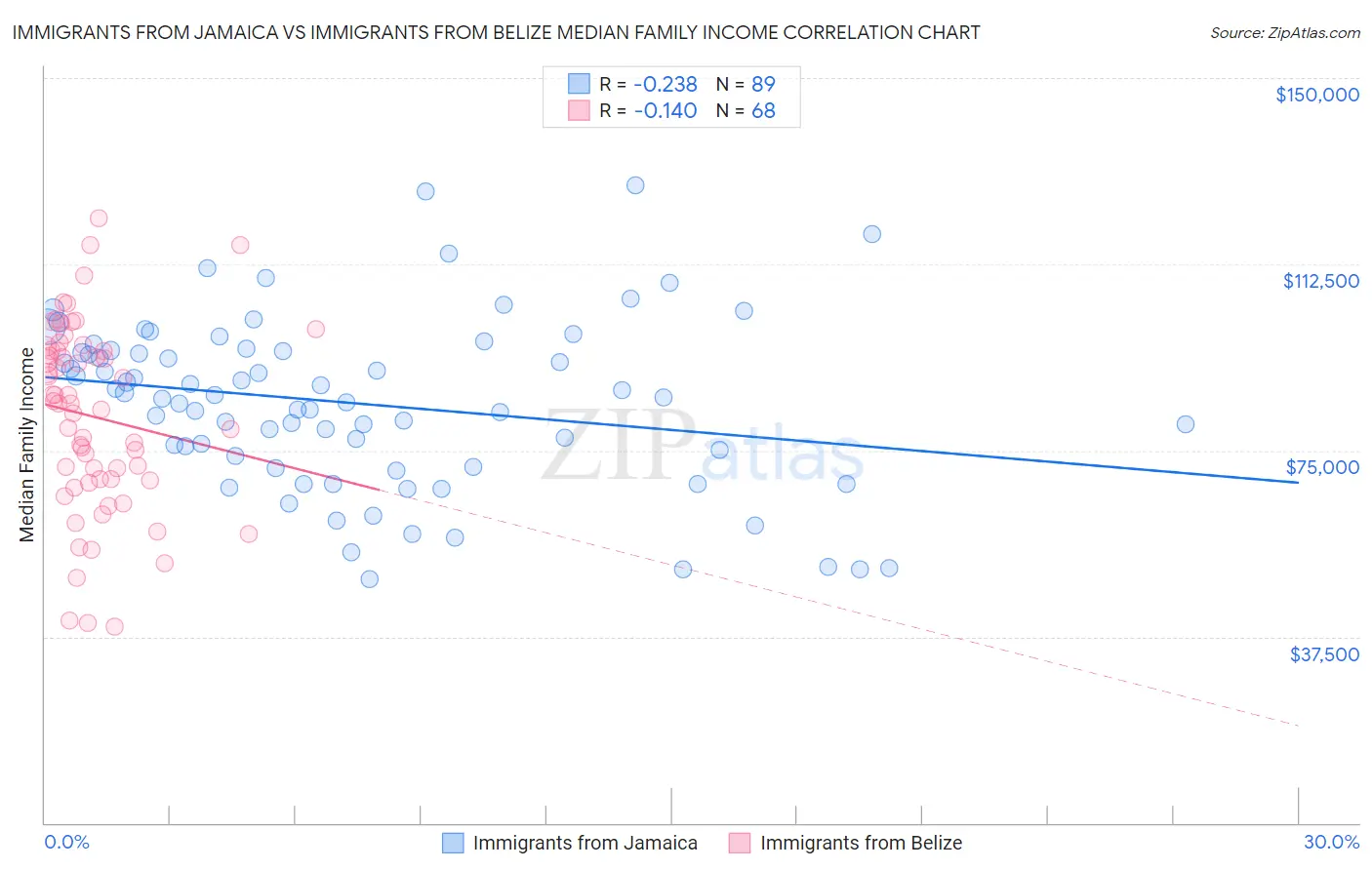 Immigrants from Jamaica vs Immigrants from Belize Median Family Income