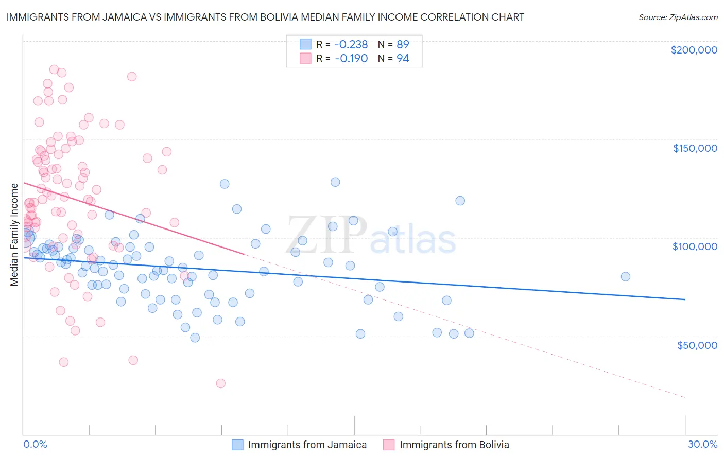 Immigrants from Jamaica vs Immigrants from Bolivia Median Family Income