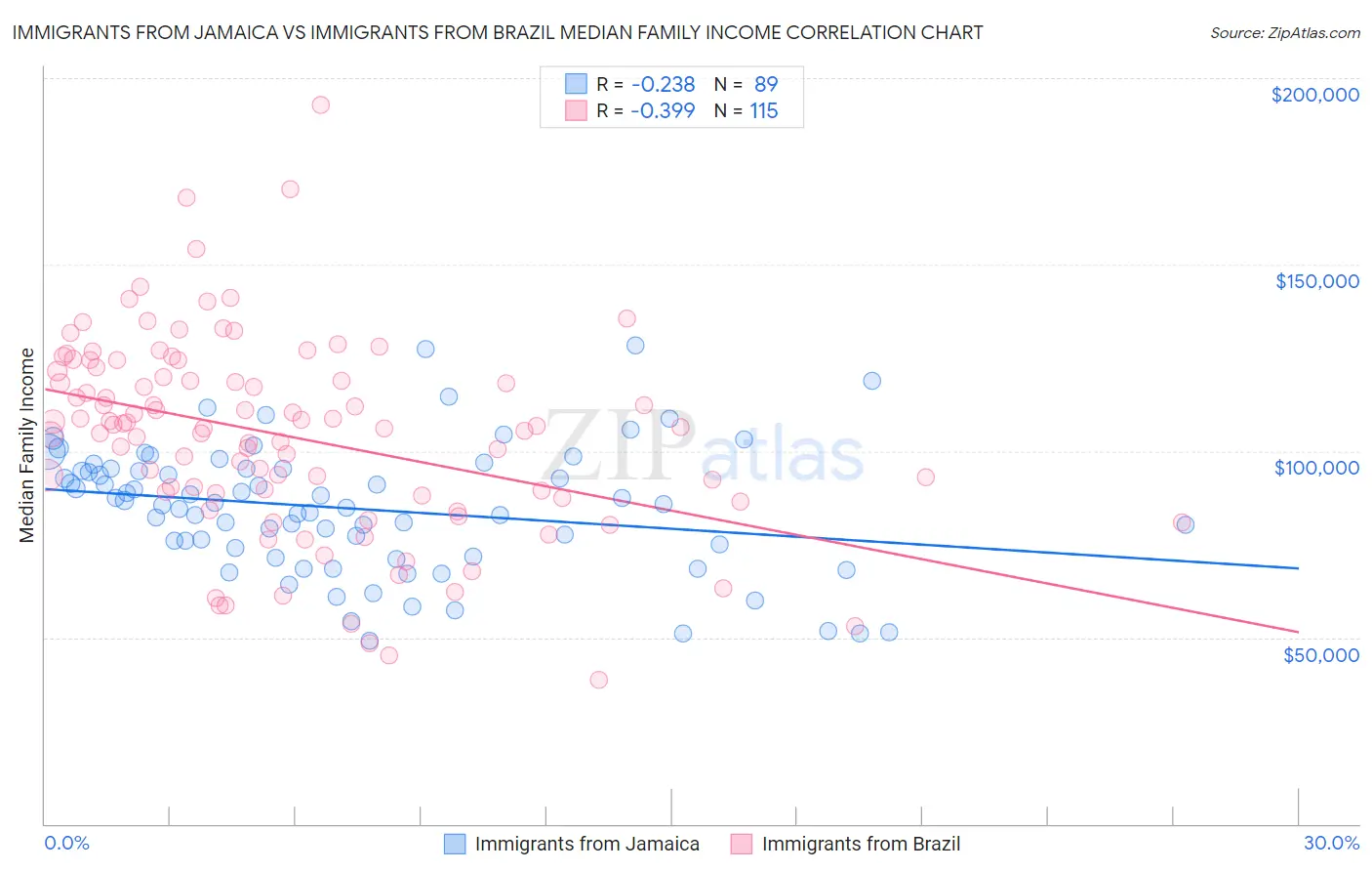 Immigrants from Jamaica vs Immigrants from Brazil Median Family Income