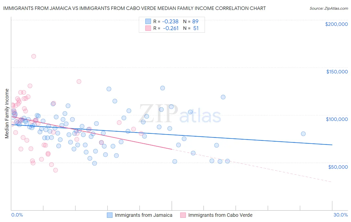 Immigrants from Jamaica vs Immigrants from Cabo Verde Median Family Income