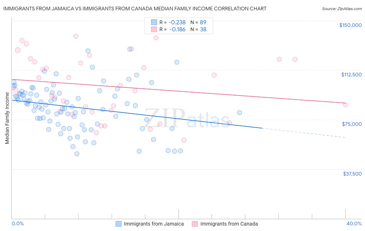 Immigrants from Jamaica vs Immigrants from Canada Median Family Income