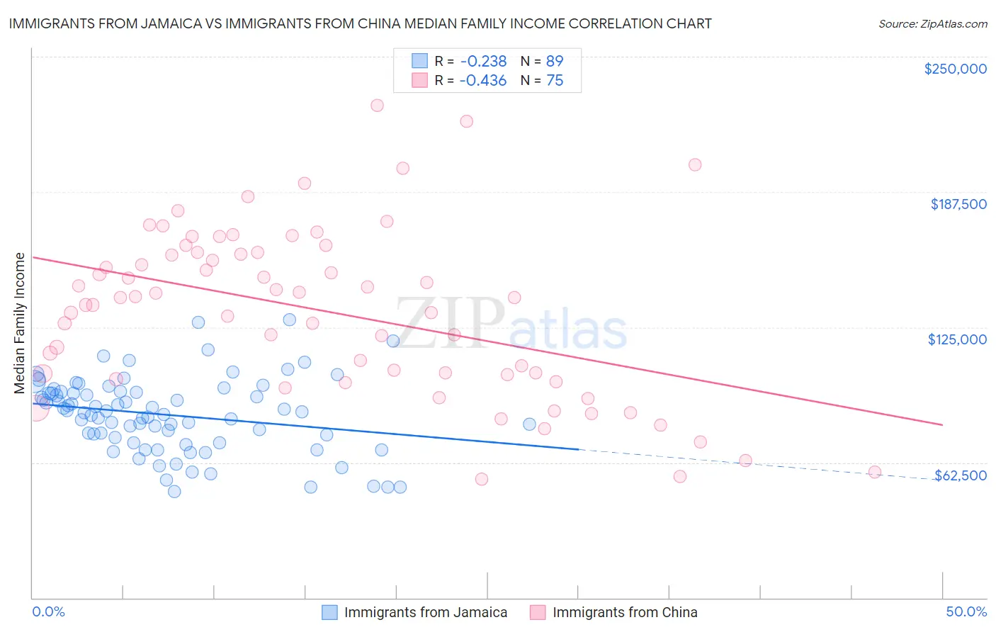 Immigrants from Jamaica vs Immigrants from China Median Family Income
