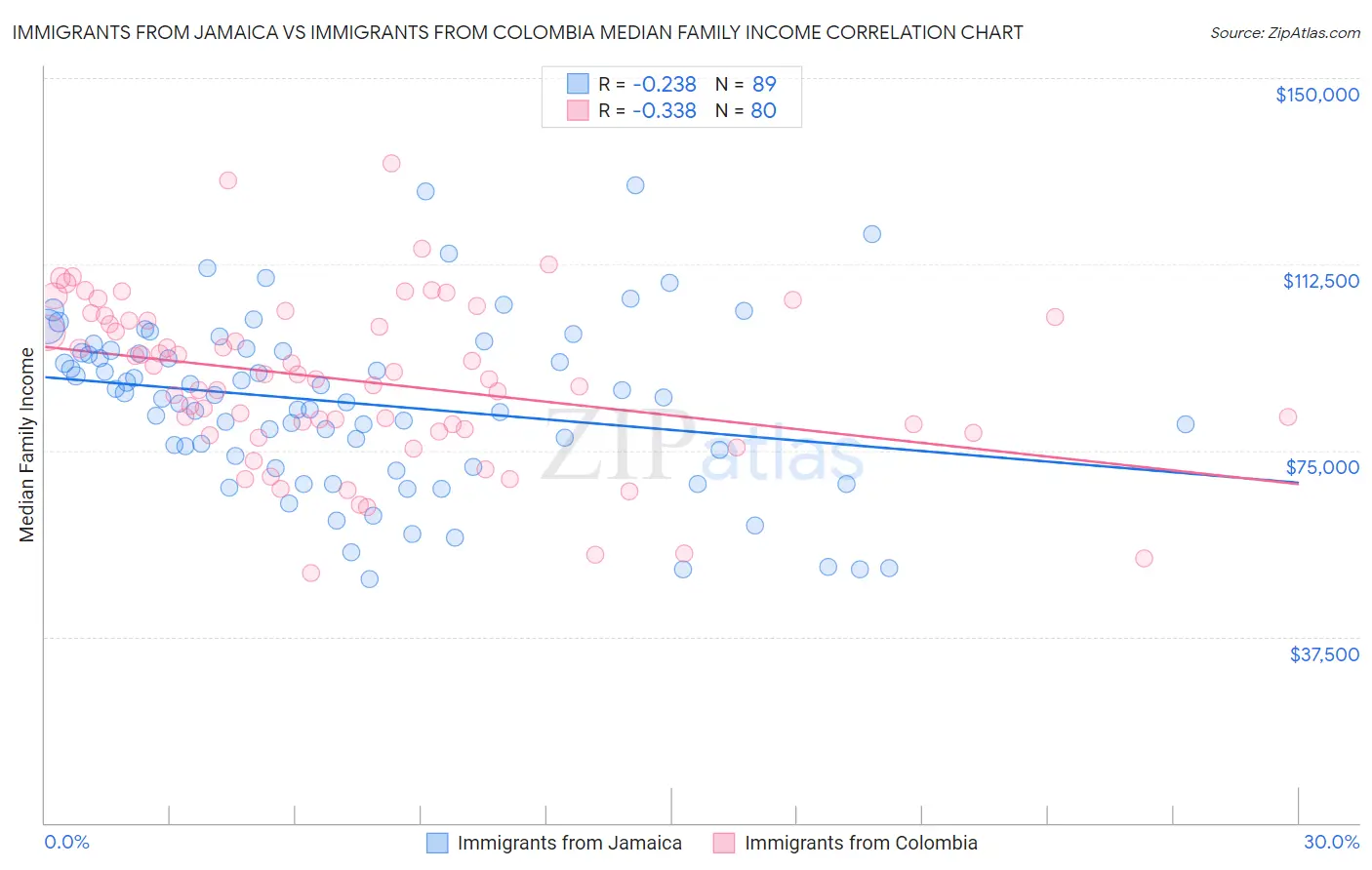 Immigrants from Jamaica vs Immigrants from Colombia Median Family Income