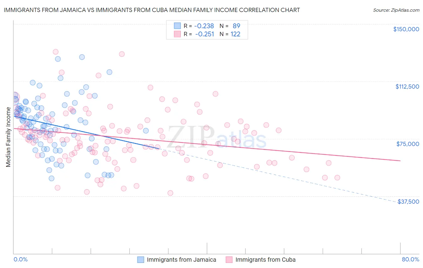 Immigrants from Jamaica vs Immigrants from Cuba Median Family Income