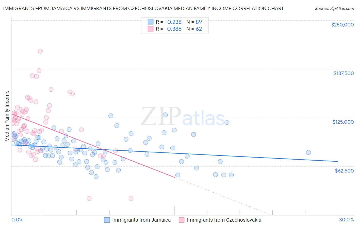 Immigrants from Jamaica vs Immigrants from Czechoslovakia Median Family Income