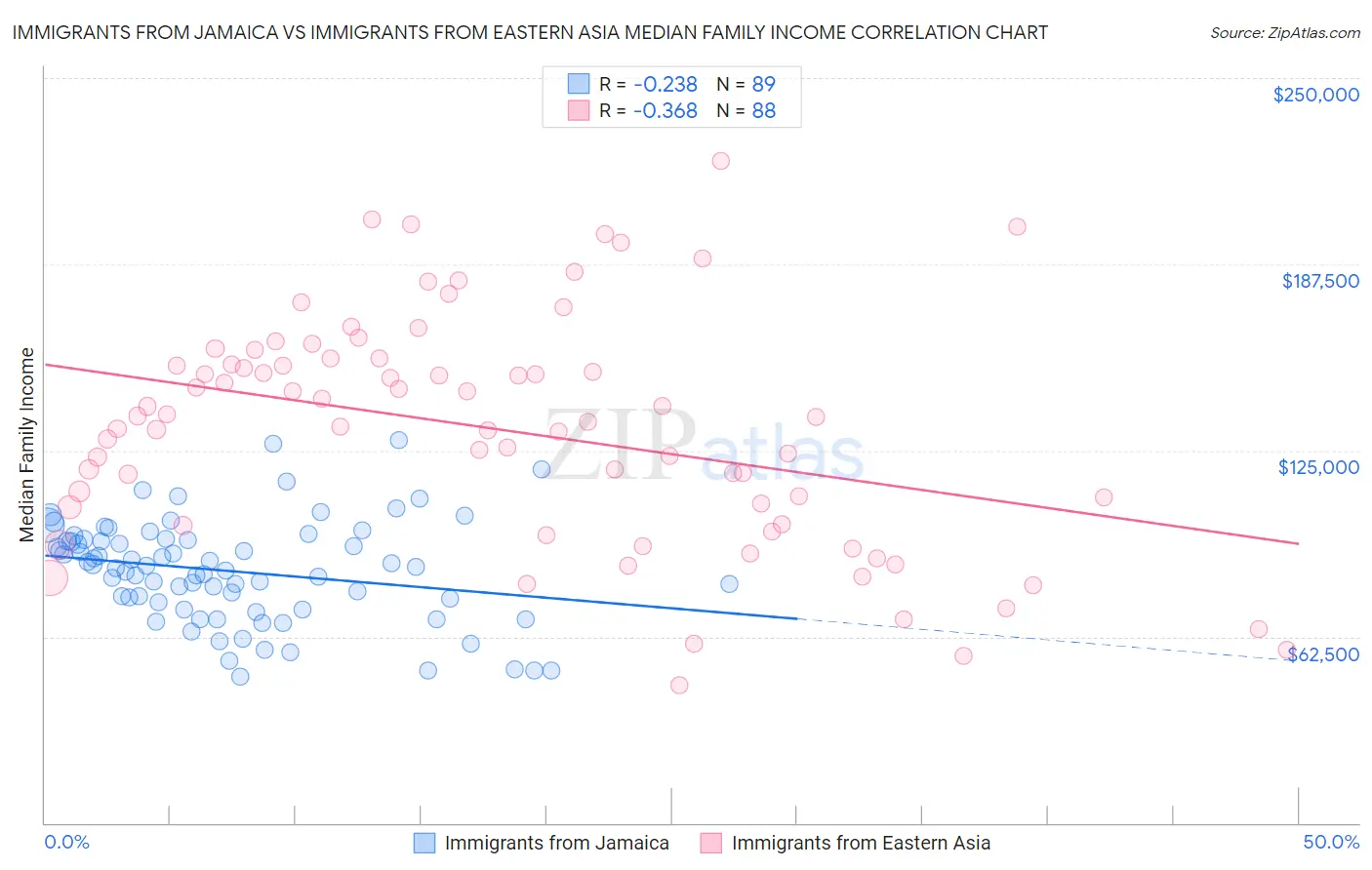 Immigrants from Jamaica vs Immigrants from Eastern Asia Median Family Income