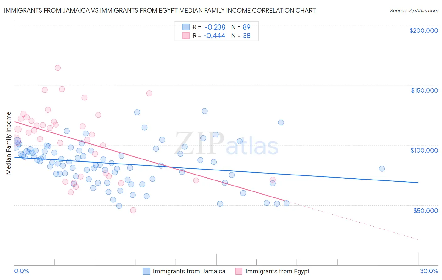 Immigrants from Jamaica vs Immigrants from Egypt Median Family Income