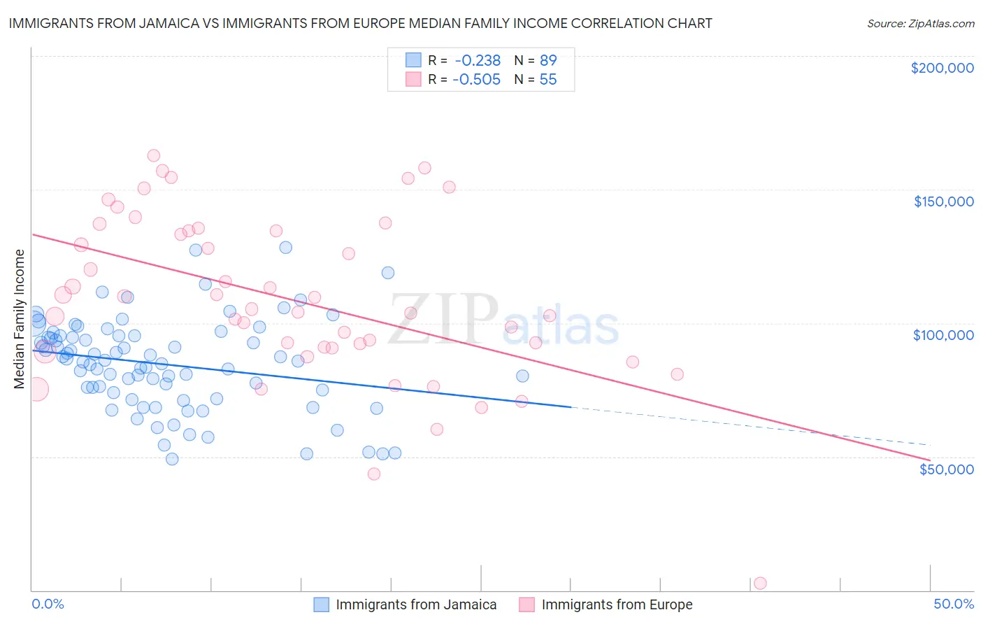 Immigrants from Jamaica vs Immigrants from Europe Median Family Income
