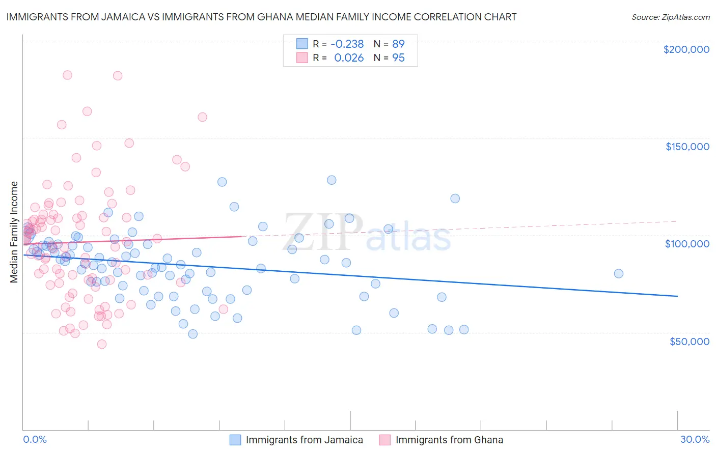 Immigrants from Jamaica vs Immigrants from Ghana Median Family Income