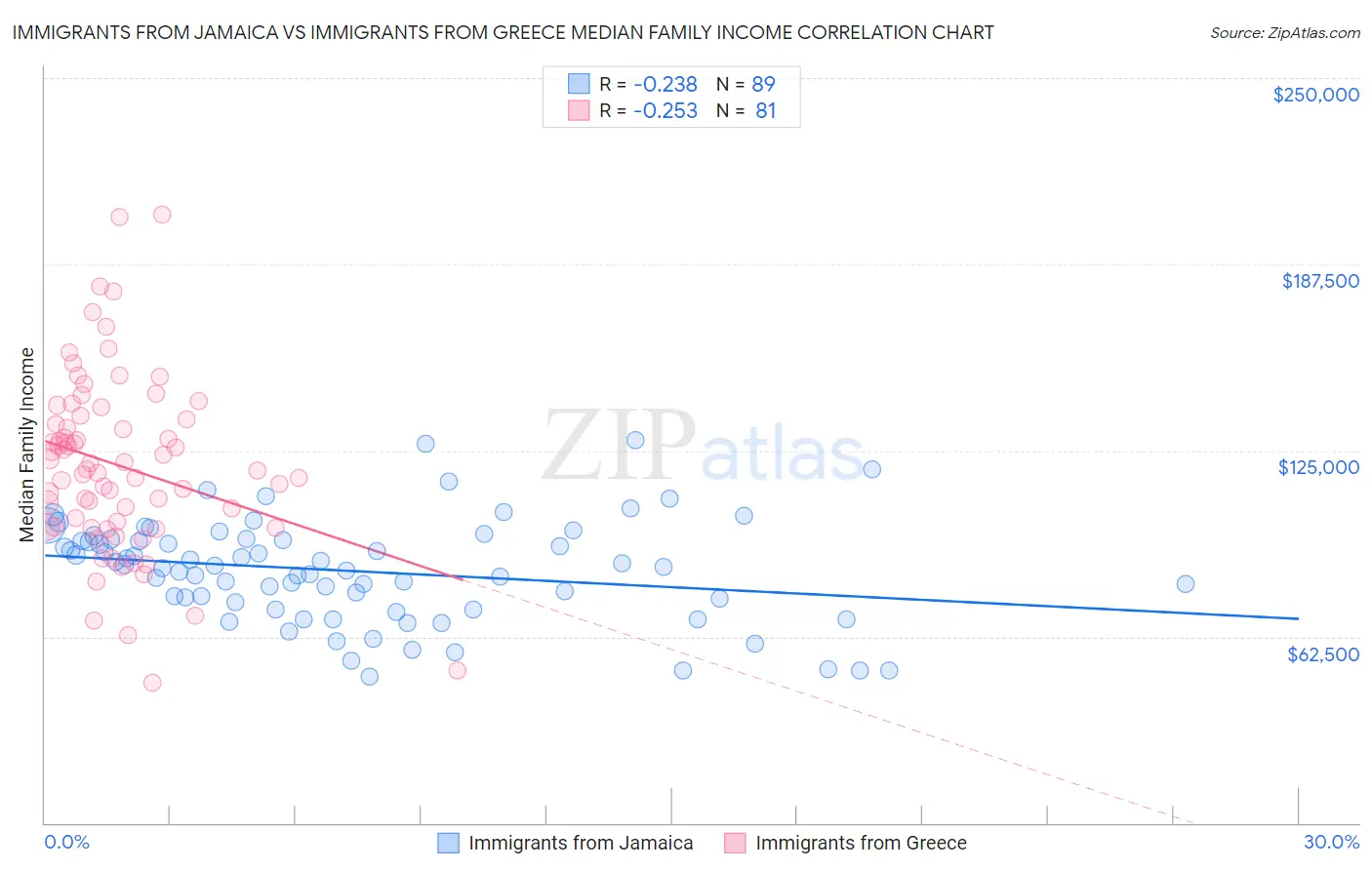 Immigrants from Jamaica vs Immigrants from Greece Median Family Income