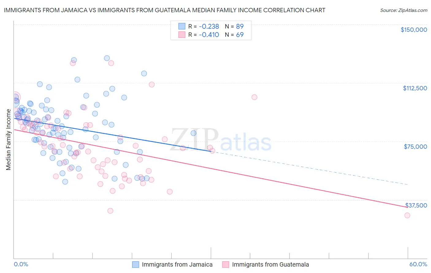 Immigrants from Jamaica vs Immigrants from Guatemala Median Family Income