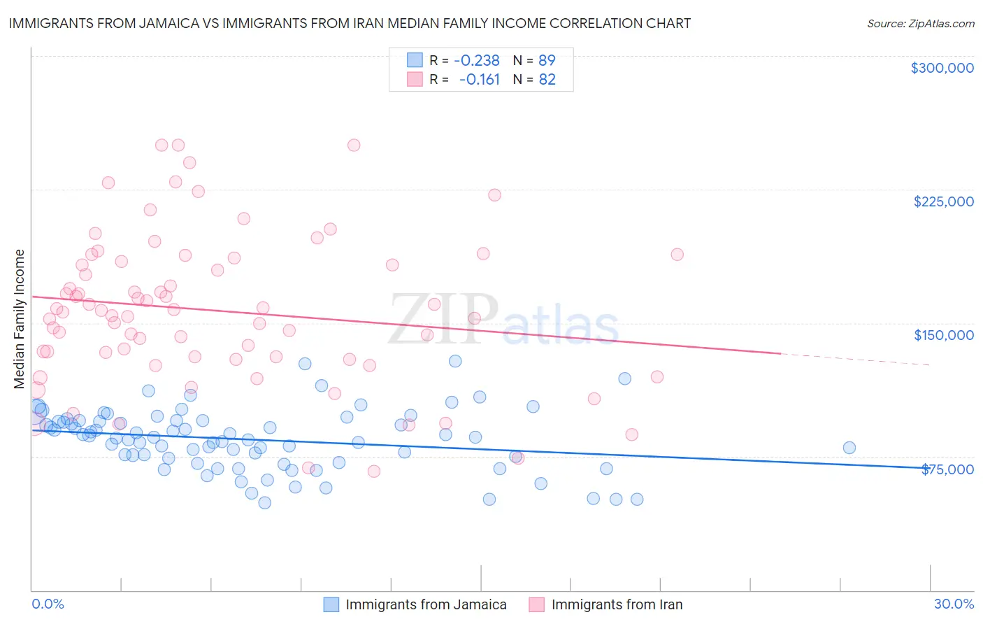 Immigrants from Jamaica vs Immigrants from Iran Median Family Income