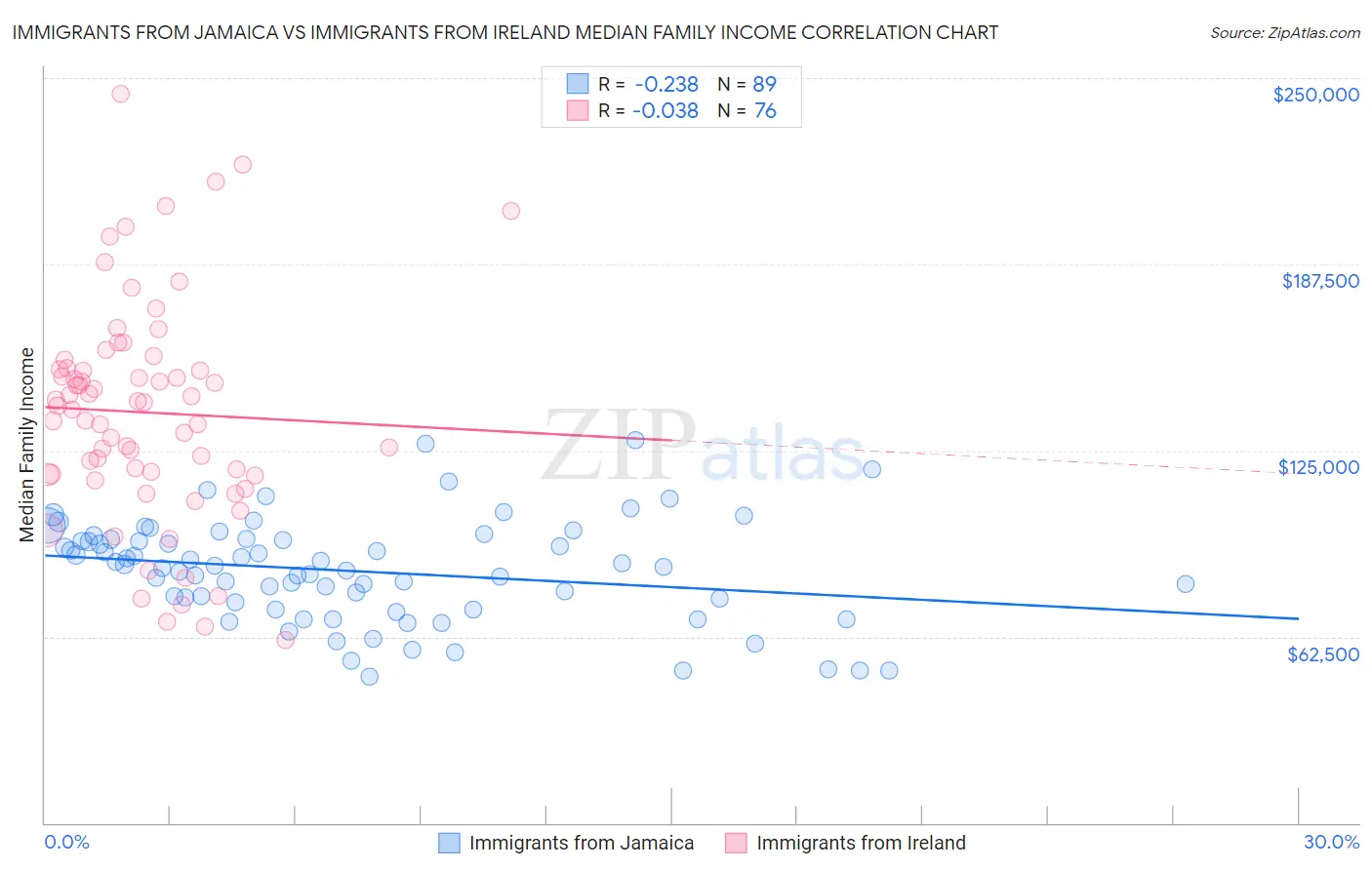 Immigrants from Jamaica vs Immigrants from Ireland Median Family Income
