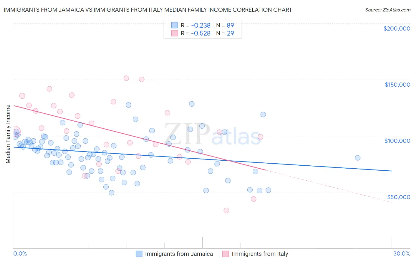 Immigrants from Jamaica vs Immigrants from Italy Median Family Income