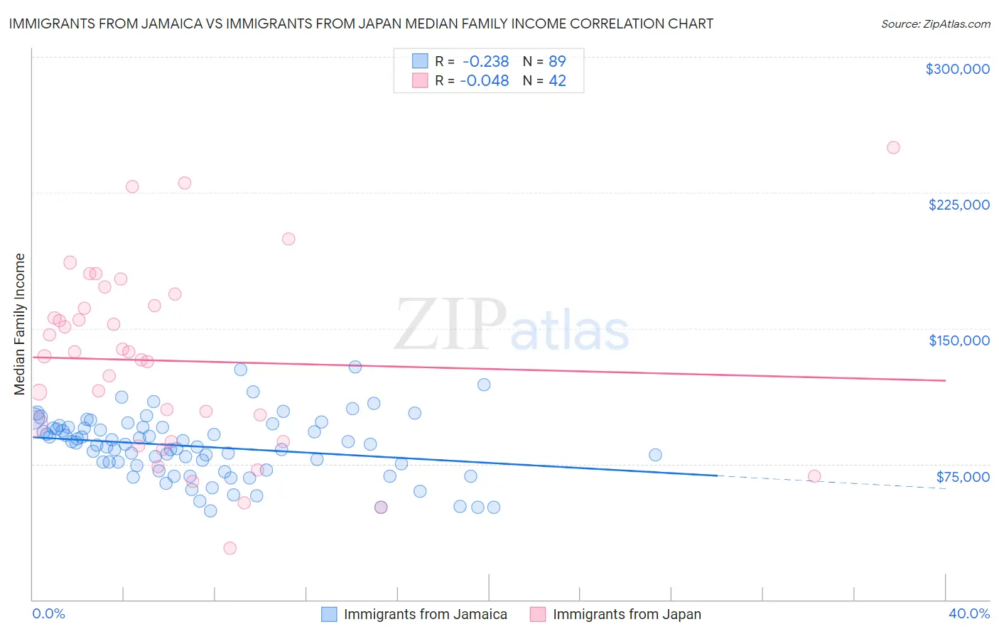Immigrants from Jamaica vs Immigrants from Japan Median Family Income