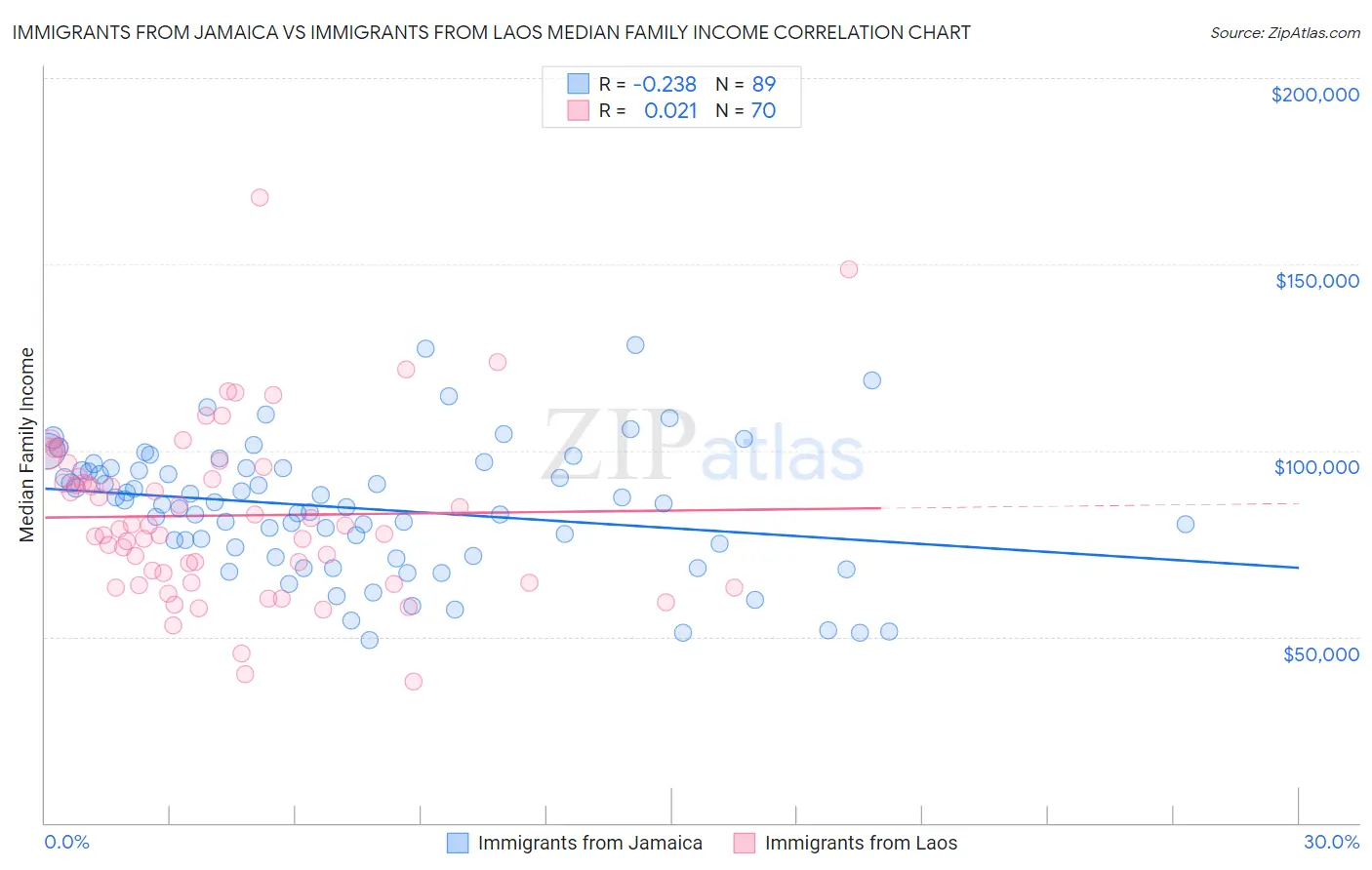 Immigrants from Jamaica vs Immigrants from Laos Median Family Income