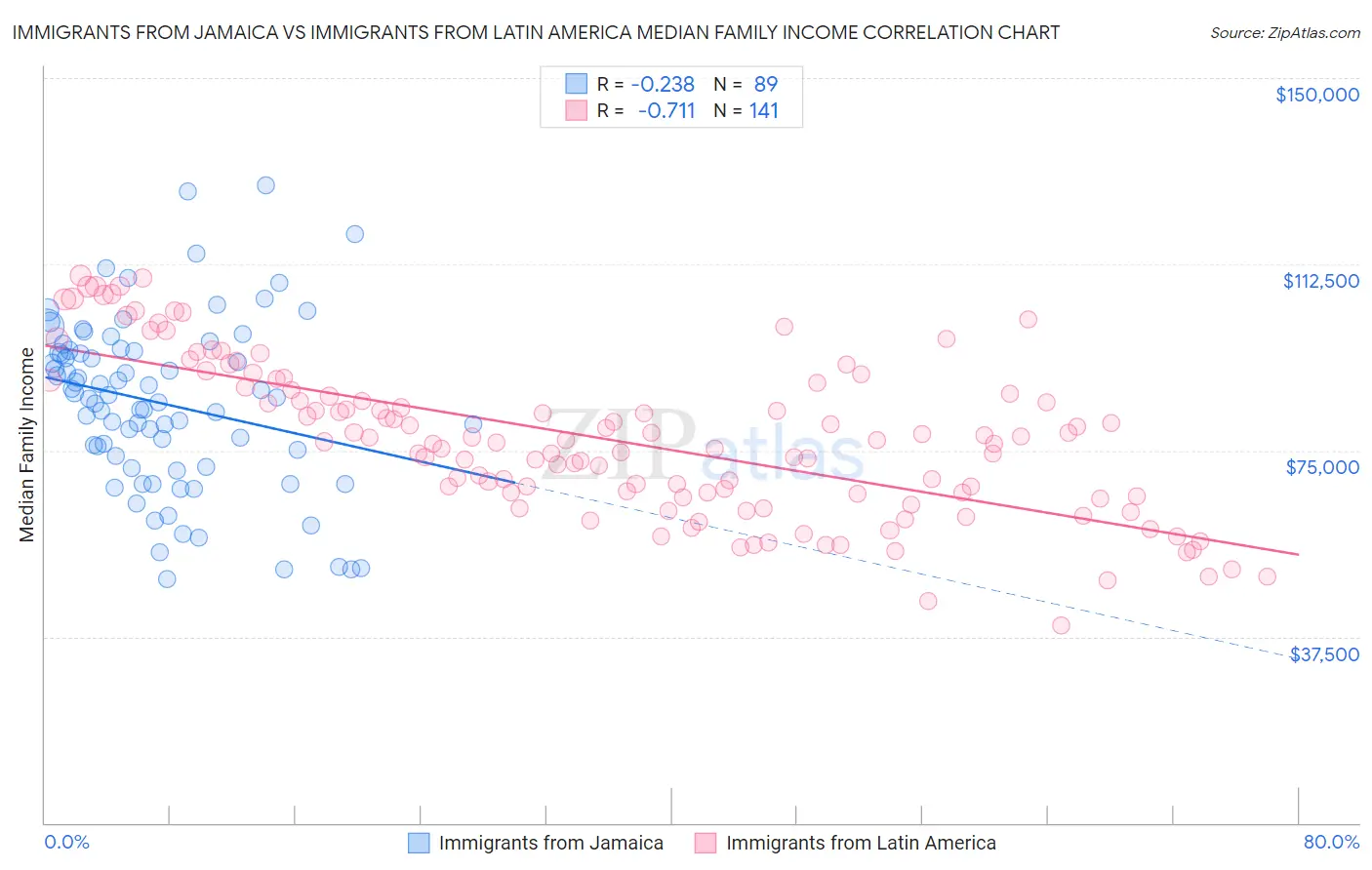 Immigrants from Jamaica vs Immigrants from Latin America Median Family Income