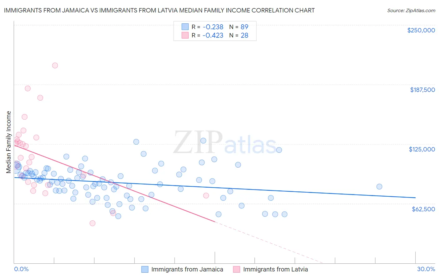 Immigrants from Jamaica vs Immigrants from Latvia Median Family Income