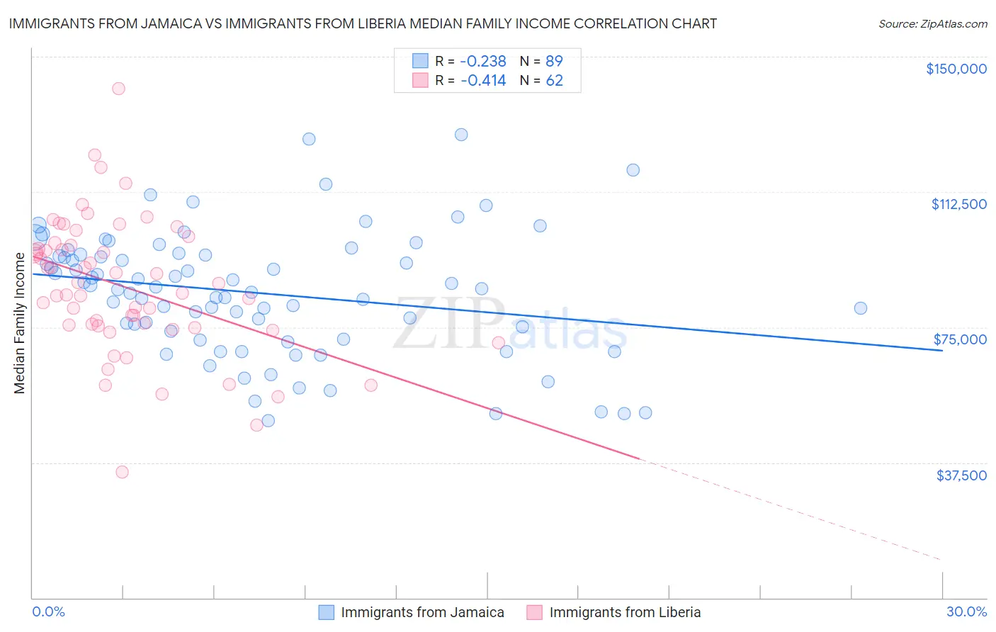 Immigrants from Jamaica vs Immigrants from Liberia Median Family Income