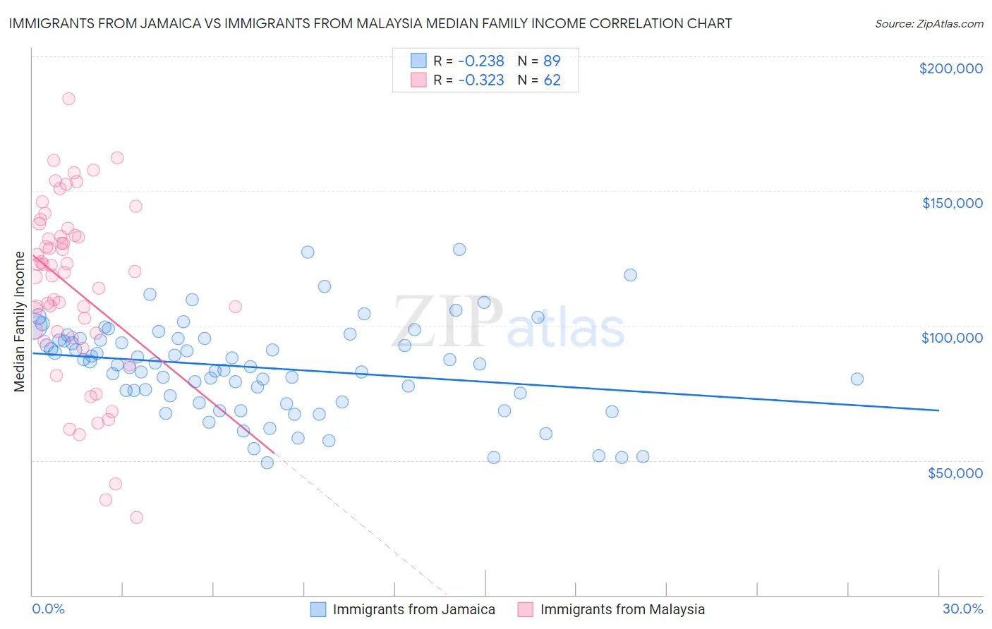 Immigrants from Jamaica vs Immigrants from Malaysia Median Family Income