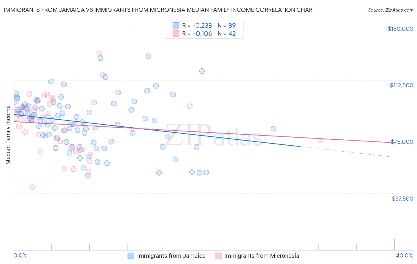 Immigrants from Jamaica vs Immigrants from Micronesia Median Family Income