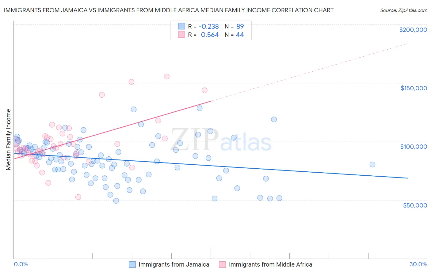 Immigrants from Jamaica vs Immigrants from Middle Africa Median Family Income