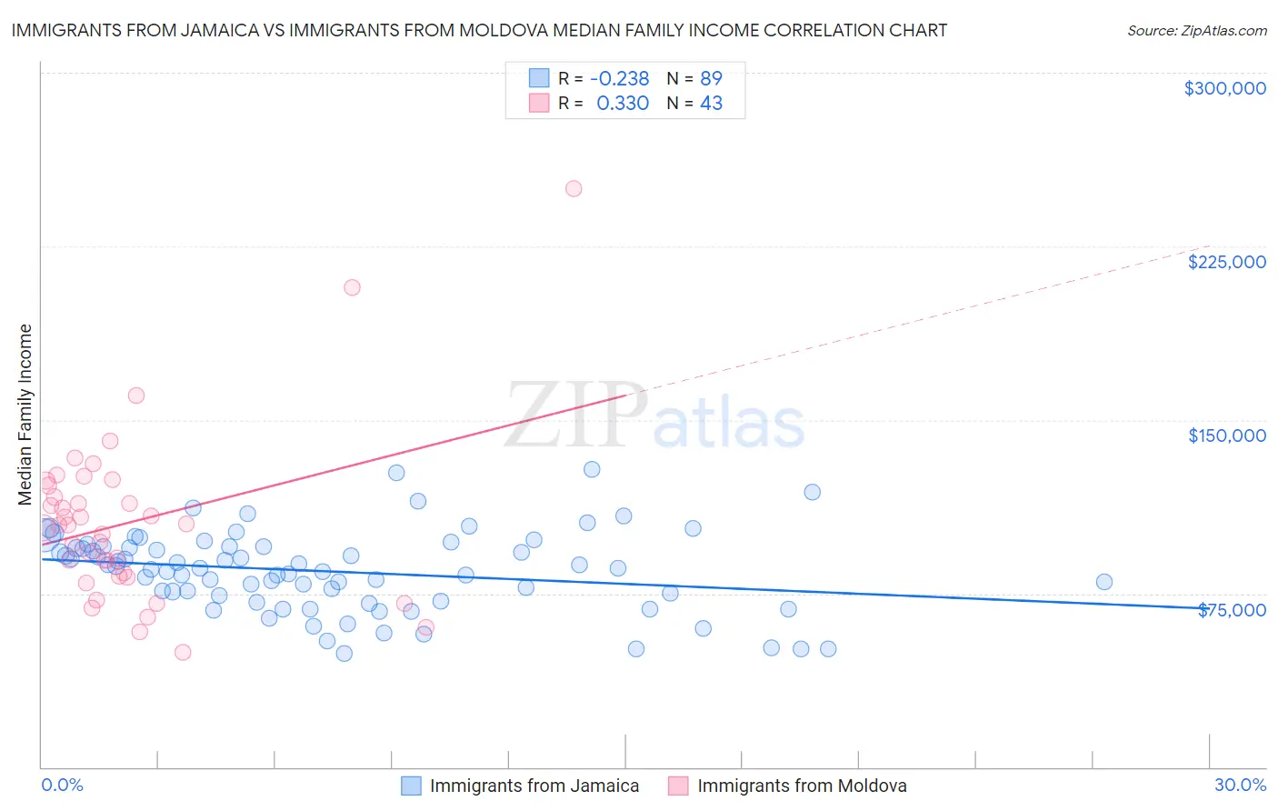 Immigrants from Jamaica vs Immigrants from Moldova Median Family Income