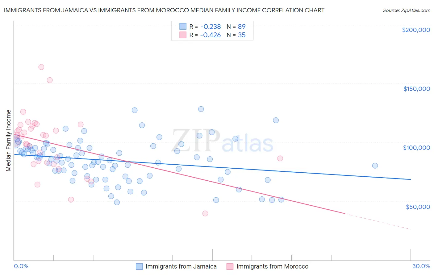 Immigrants from Jamaica vs Immigrants from Morocco Median Family Income